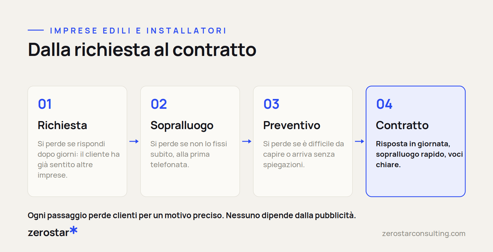 Schema dei quattro passaggi dalla richiesta al contratto per imprese edili e installatori, con i punti in cui si perdono i clienti