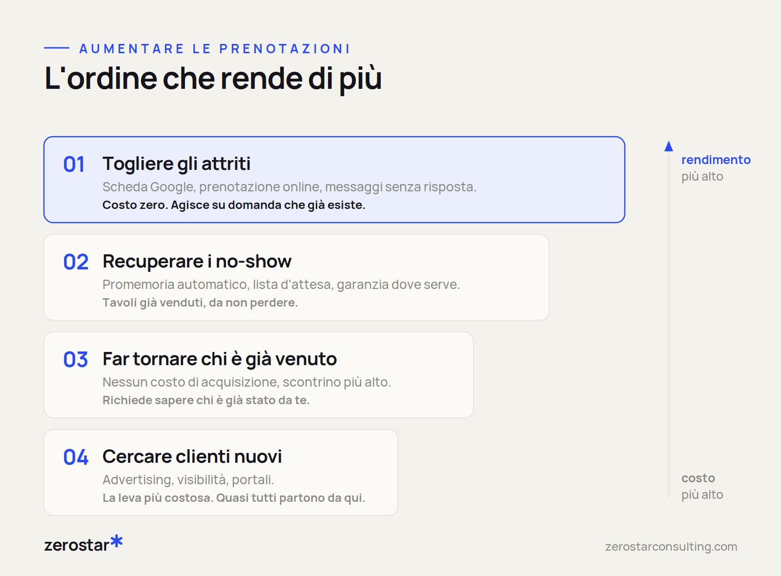 Schema dell'ordine di priorità per aumentare le prenotazioni di un ristorante: togliere gli attriti, recuperare i no-show, far tornare i clienti, cercarne di nuovi