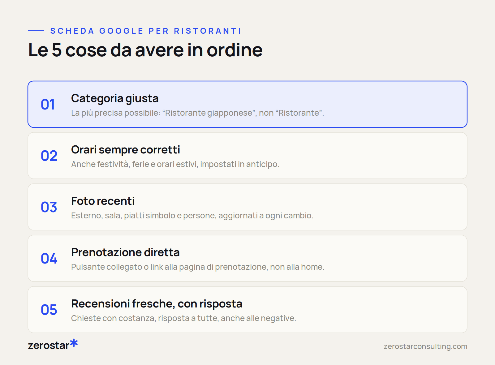Schema delle cinque cose da avere in ordine nella scheda Google di un ristorante: categoria, orari, foto, prenotazione, recensioni