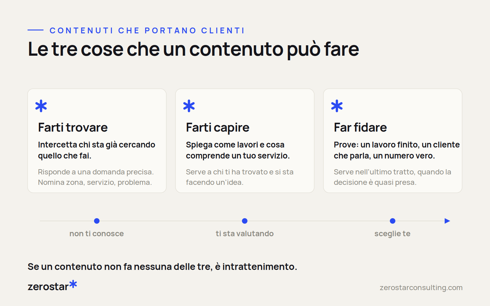Schema delle tre funzioni di un contenuto social che porta clienti: farti trovare, farti capire, far fidare